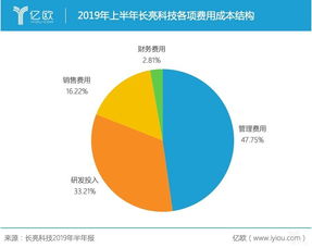 半年?duì)I收超5億卻1元甩賣子公司，長(zhǎng)亮科技業(yè)績(jī)恐‘變臉’背后 信息系統(tǒng)集成服務(wù)的隱憂