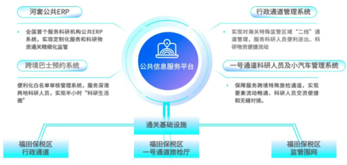 福田區(qū) 推動(dòng)創(chuàng)新要素高效便捷流動(dòng)，河套發(fā)布全國(guó)首個(gè)服務(wù)科研機(jī)構(gòu)的公共ERP系統(tǒng)